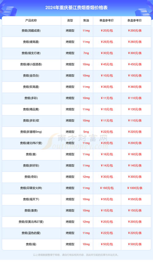 重庆綦江香烟批发价格表(重庆綦江香烟批发价格表最新)